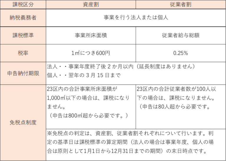 事業所税とは？わかりやすく、要点をスバっと解説！